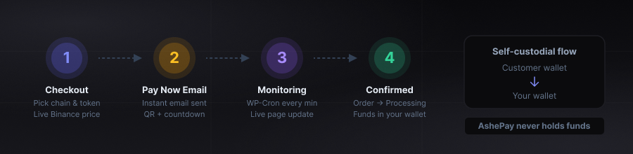 AshePay 4-step payment flow: checkout selection, Pay Now email, blockchain monitoring, automatic order fulfillment